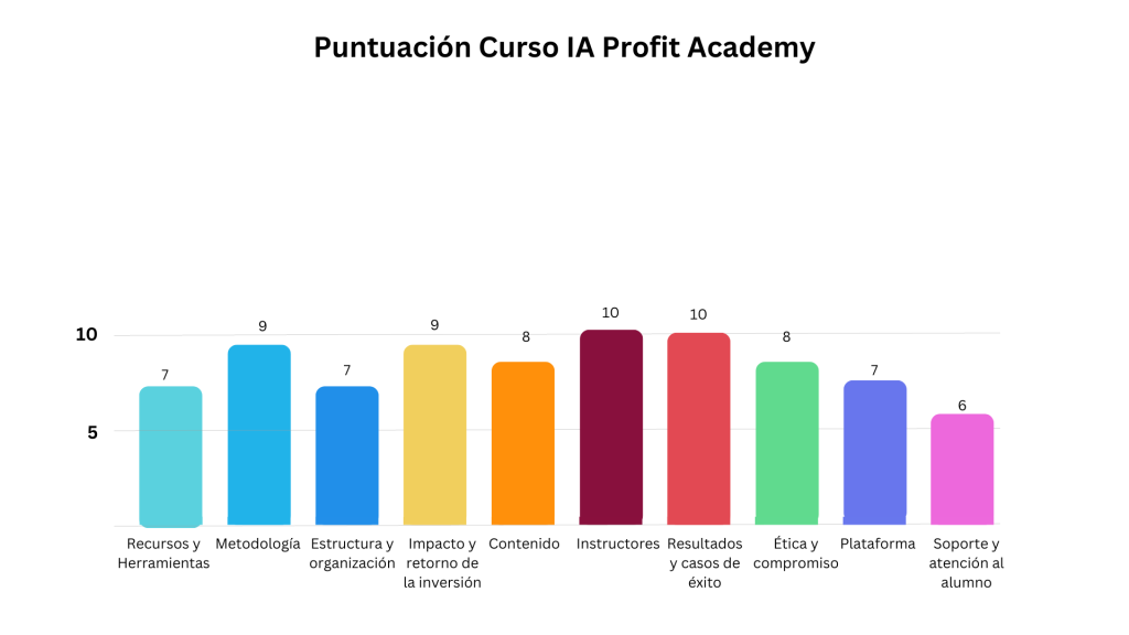 Gráfica Ia Profit Academy pro opiniones 2025