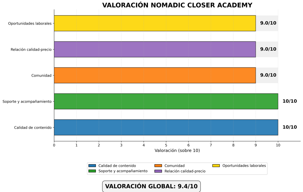 Gráfica visual puntuación Nomadic Closer Academy