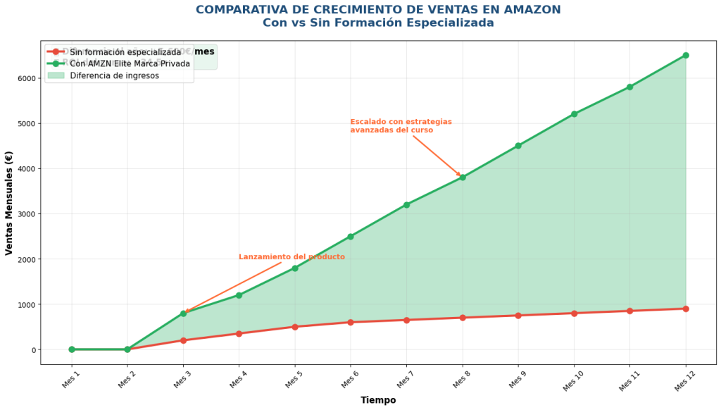 Tabla comparativa de crecimiento de ventas en Amazon con y sin formación