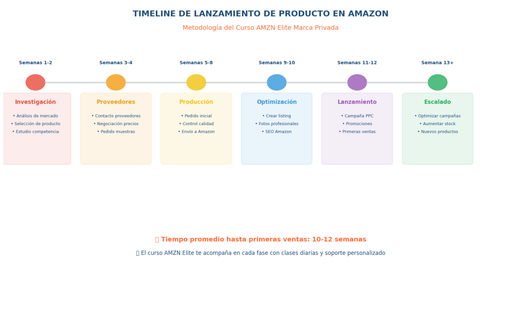 Timeline de lanzamiento de un producto en Amazon